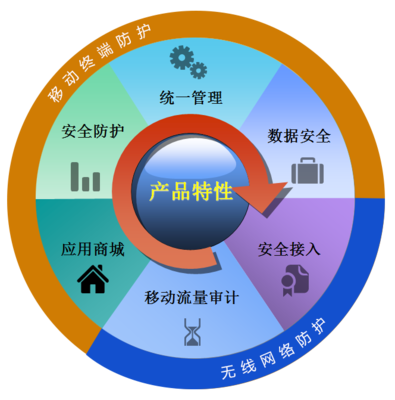 瑞星企業(yè)移動(dòng)管理系統(tǒng)軟件REMM @瑞星