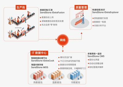 打破智慧工廠建設瓶頸 鋰電池企業如何實現產線數據存得下、管得好、用得爽